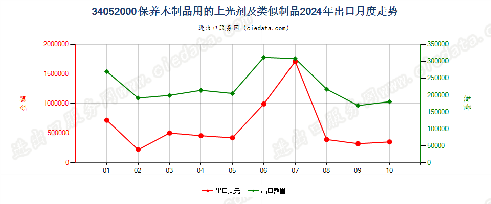 34052000保养木制品用的上光剂及类似制品出口2024年月度走势图