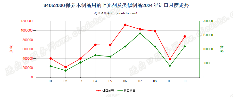 34052000保养木制品用的上光剂及类似制品进口2024年月度走势图