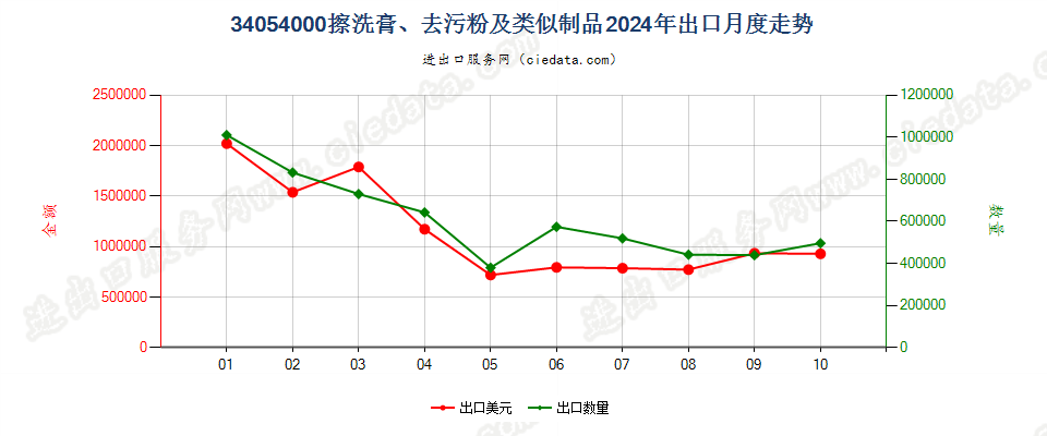 34054000擦洗膏、去污粉及类似制品出口2024年月度走势图