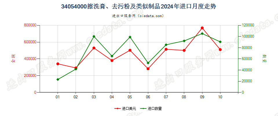 34054000擦洗膏、去污粉及类似制品进口2024年月度走势图