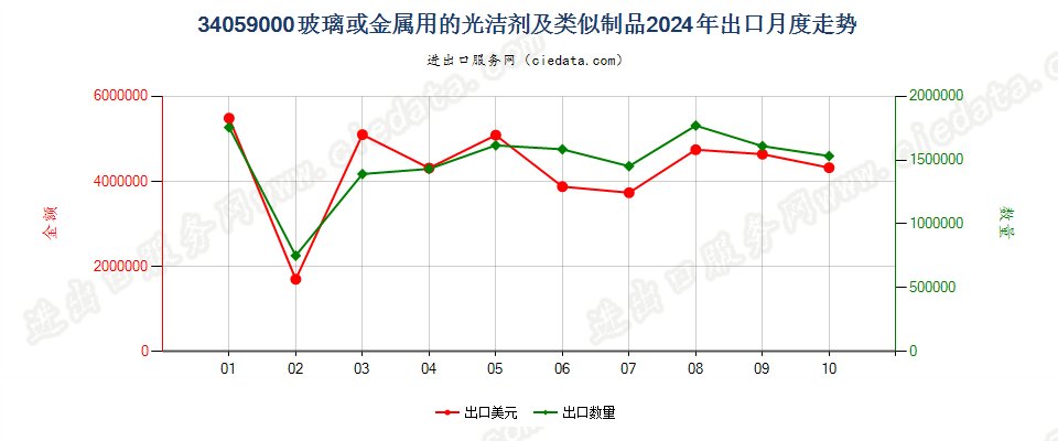 34059000玻璃或金属用的光洁剂及类似制品出口2024年月度走势图