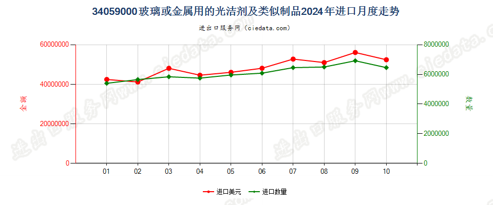 34059000玻璃或金属用的光洁剂及类似制品进口2024年月度走势图