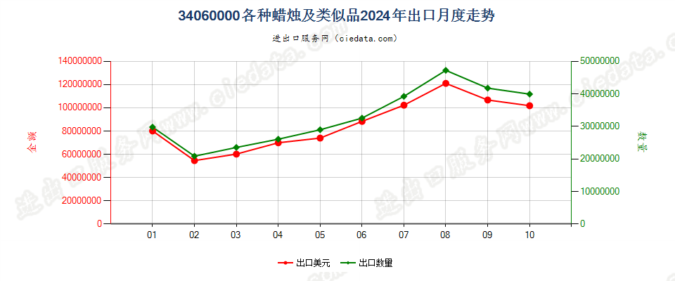 34060000各种蜡烛及类似品出口2024年月度走势图