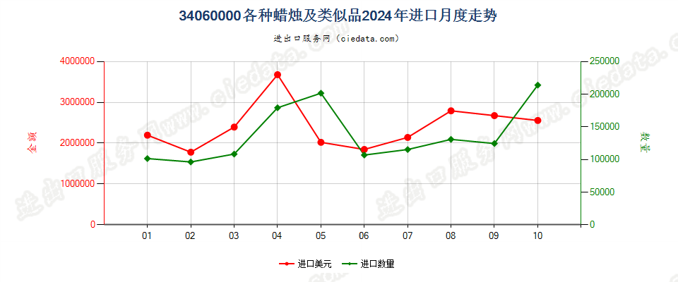 34060000各种蜡烛及类似品进口2024年月度走势图