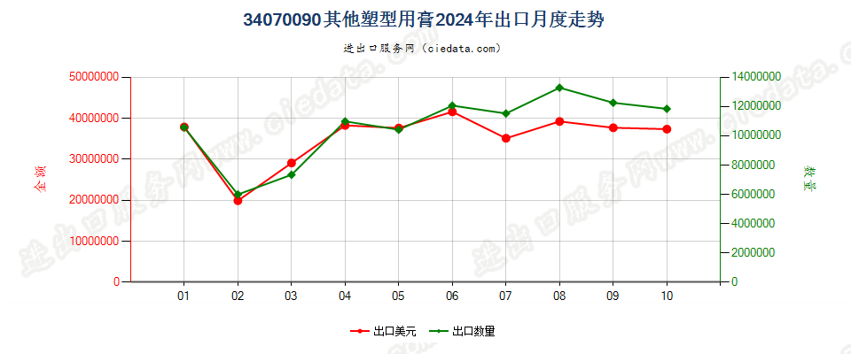 34070090其他塑型用膏出口2024年月度走势图