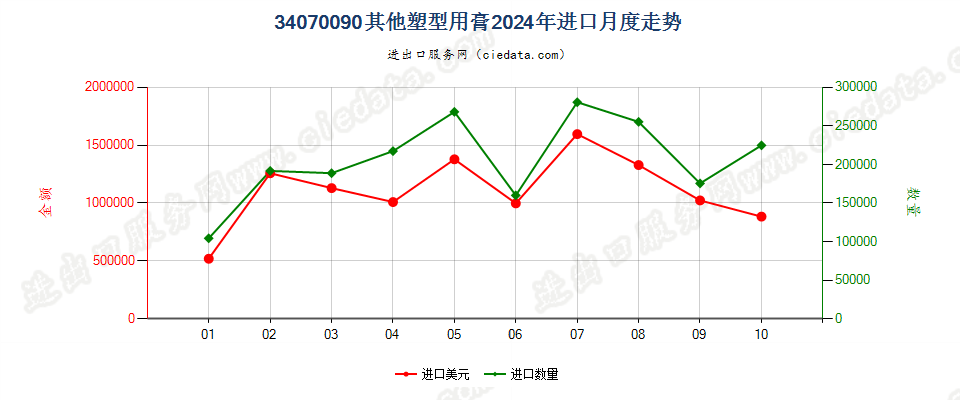 34070090其他塑型用膏进口2024年月度走势图