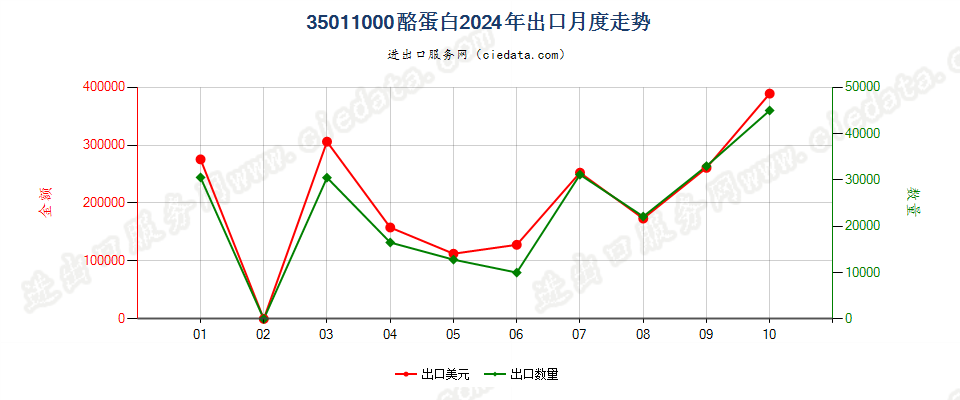 35011000酪蛋白出口2024年月度走势图