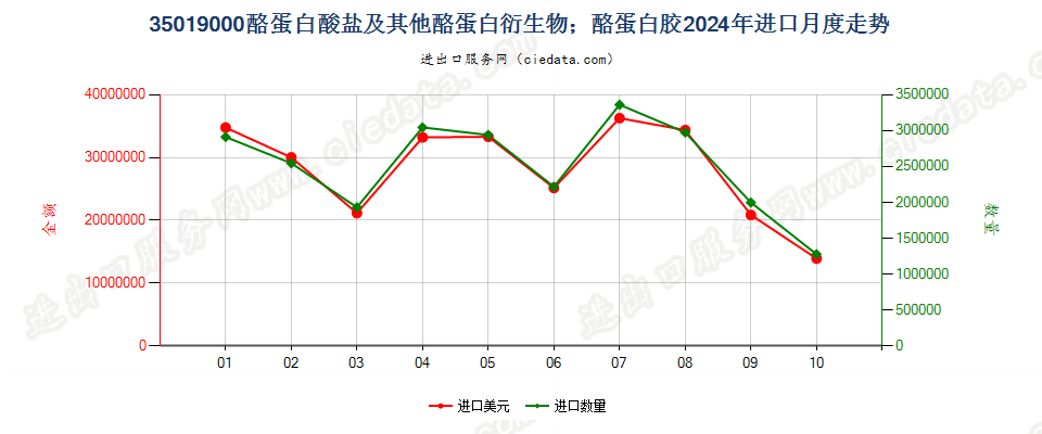 35019000酪蛋白酸盐及其他酪蛋白衍生物；酪蛋白胶进口2024年月度走势图