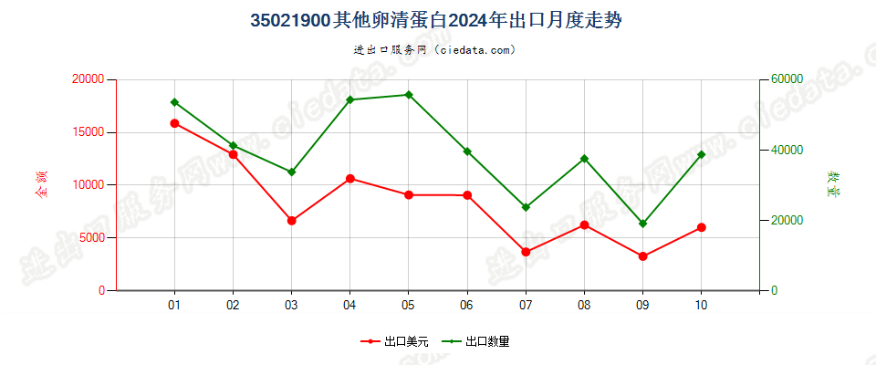 35021900其他卵清蛋白出口2024年月度走势图