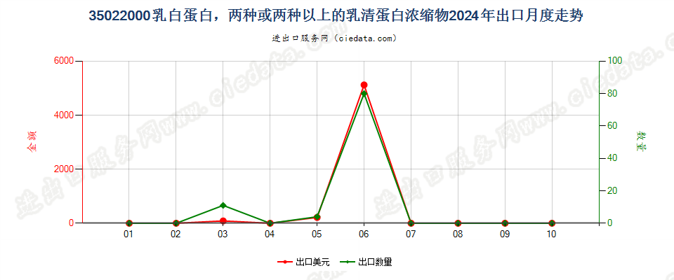 35022000乳白蛋白，两种或两种以上的乳清蛋白浓缩物出口2024年月度走势图