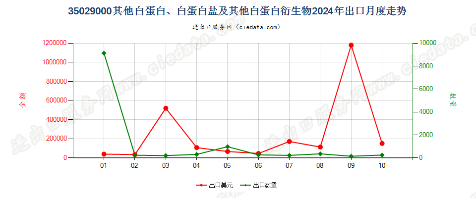 35029000其他白蛋白、白蛋白盐及其他白蛋白衍生物出口2024年月度走势图