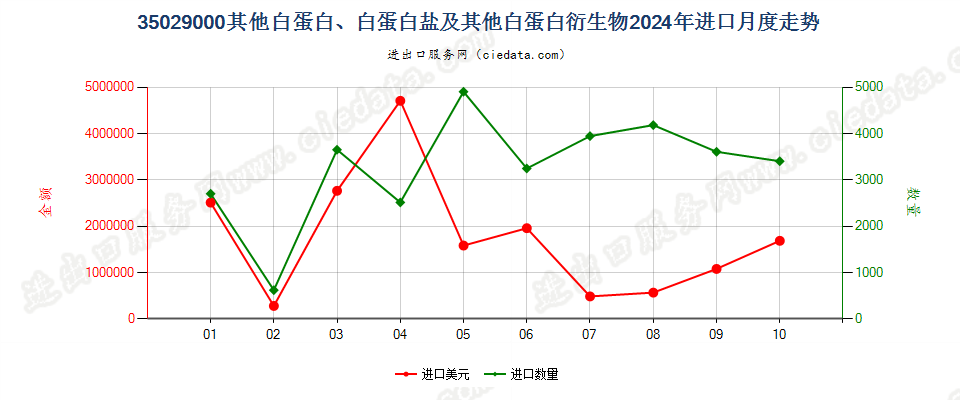 35029000其他白蛋白、白蛋白盐及其他白蛋白衍生物进口2024年月度走势图