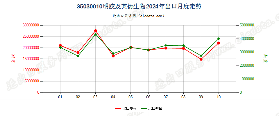 35030010明胶及其衍生物出口2024年月度走势图