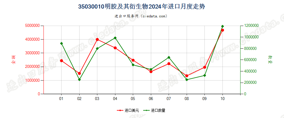 35030010明胶及其衍生物进口2024年月度走势图