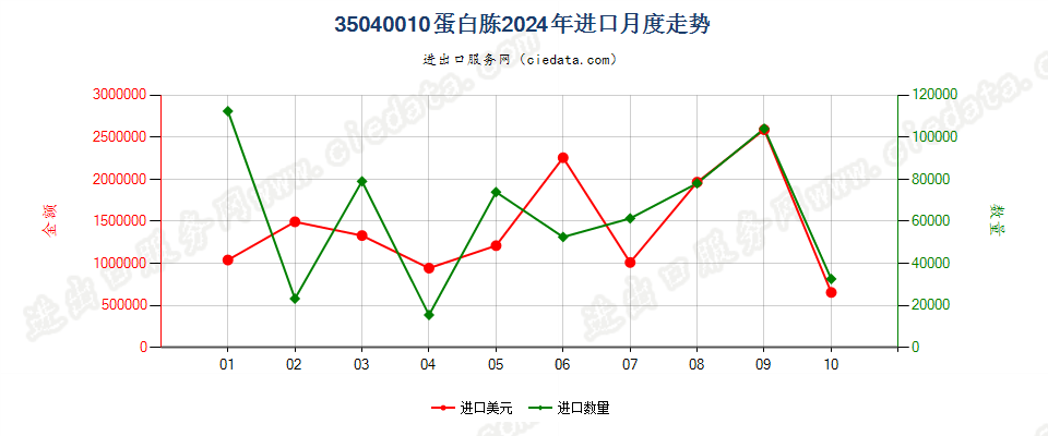 35040010蛋白胨进口2024年月度走势图