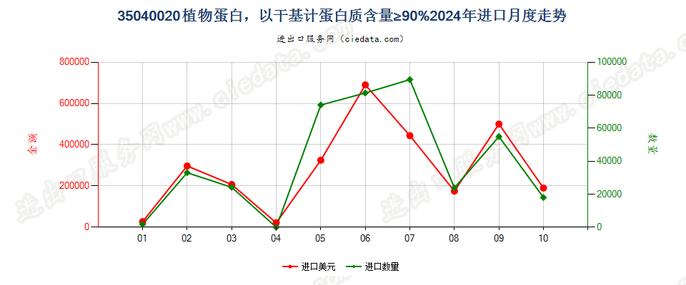 35040020植物蛋白，以干基计蛋白质含量≥90%进口2024年月度走势图