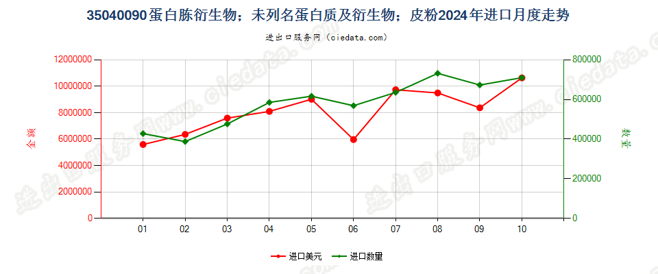 35040090蛋白胨衍生物；未列名蛋白质及衍生物；皮粉进口2024年月度走势图