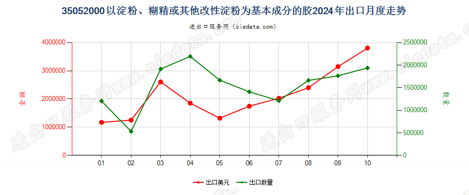 35052000以淀粉、糊精或其他改性淀粉为基本成分的胶出口2024年月度走势图