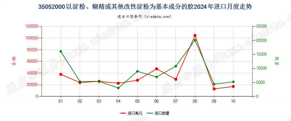 35052000以淀粉、糊精或其他改性淀粉为基本成分的胶进口2024年月度走势图