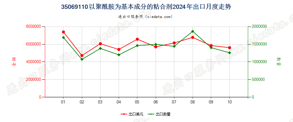 35069110以聚酰胺为基本成分的粘合剂出口2024年月度走势图