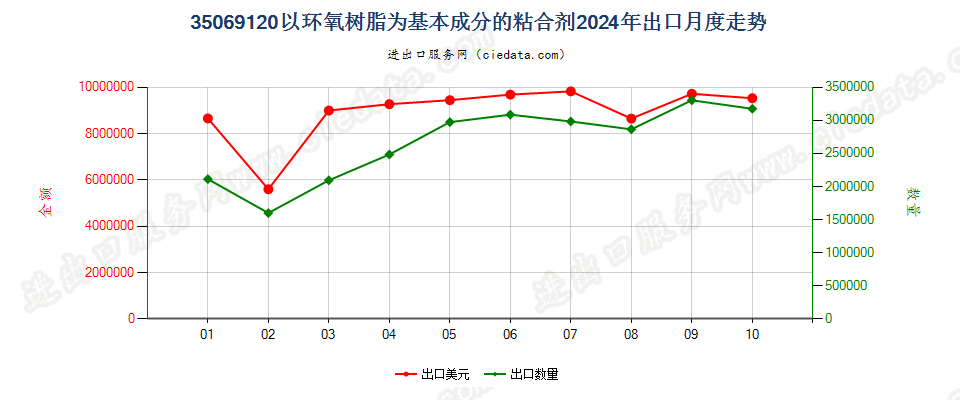 35069120以环氧树脂为基本成分的粘合剂出口2024年月度走势图