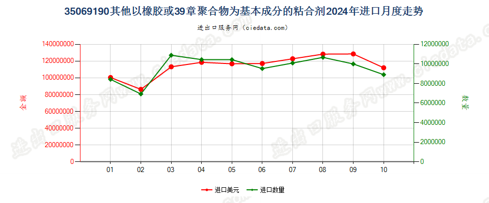 35069190其他以橡胶或39章聚合物为基本成分的粘合剂进口2024年月度走势图