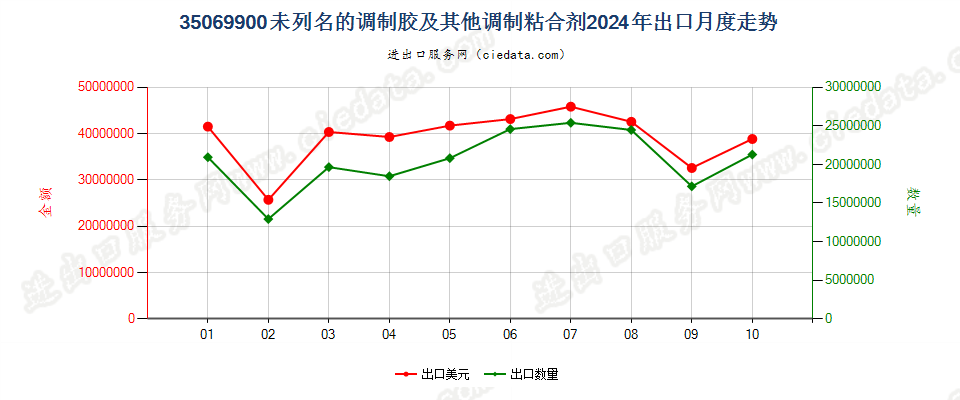 35069900未列名的调制胶及其他调制粘合剂出口2024年月度走势图