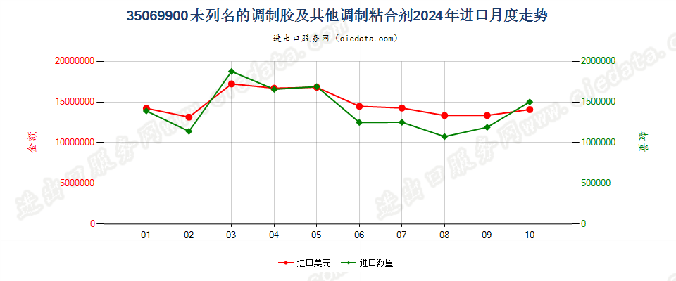 35069900未列名的调制胶及其他调制粘合剂进口2024年月度走势图