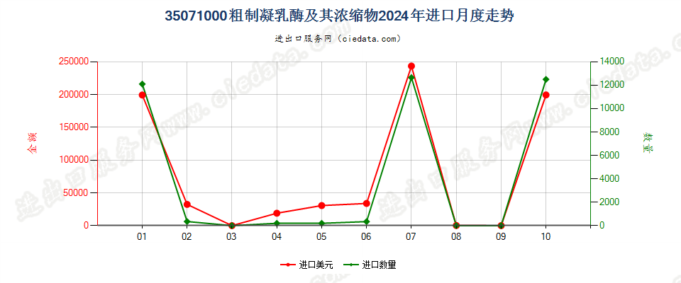 35071000粗制凝乳酶及其浓缩物进口2024年月度走势图