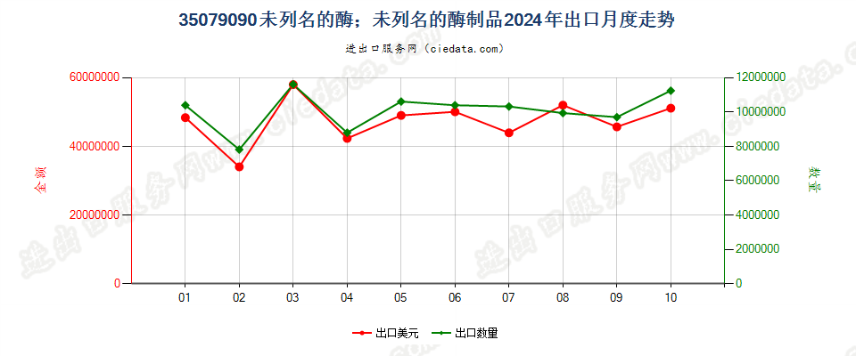 35079090未列名的酶；未列名的酶制品出口2024年月度走势图