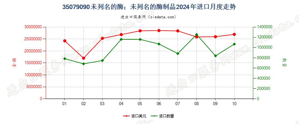 35079090未列名的酶；未列名的酶制品进口2024年月度走势图