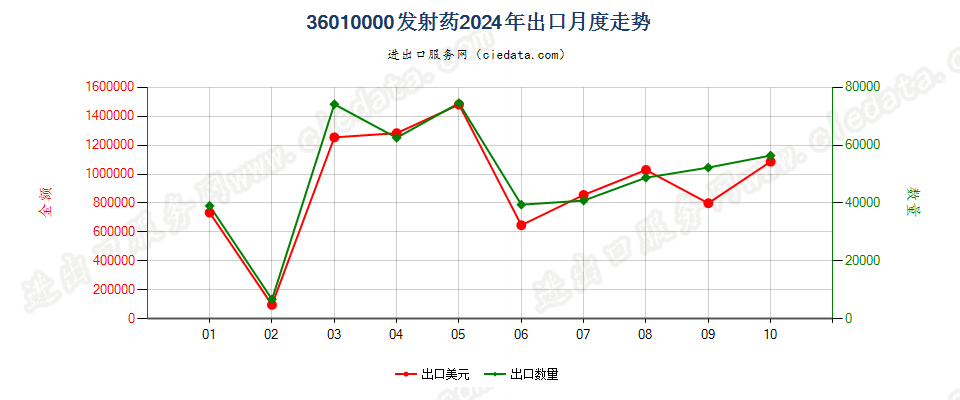 36010000发射药出口2024年月度走势图