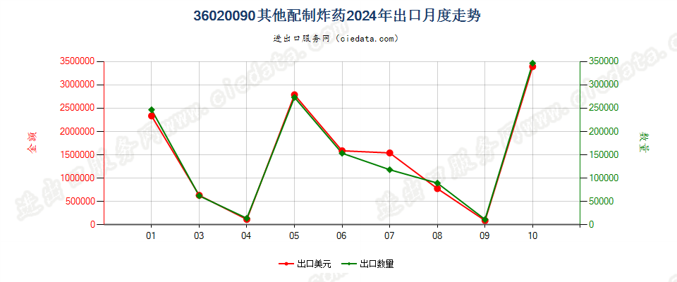 36020090其他配制炸药出口2024年月度走势图