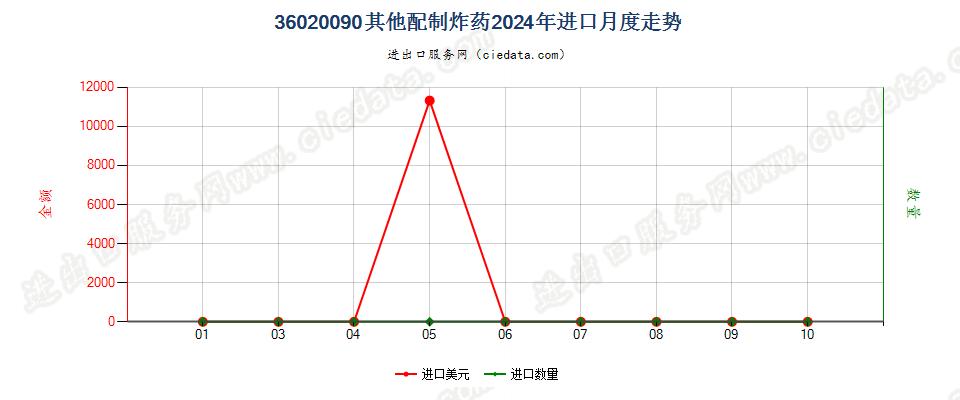 36020090其他配制炸药进口2024年月度走势图