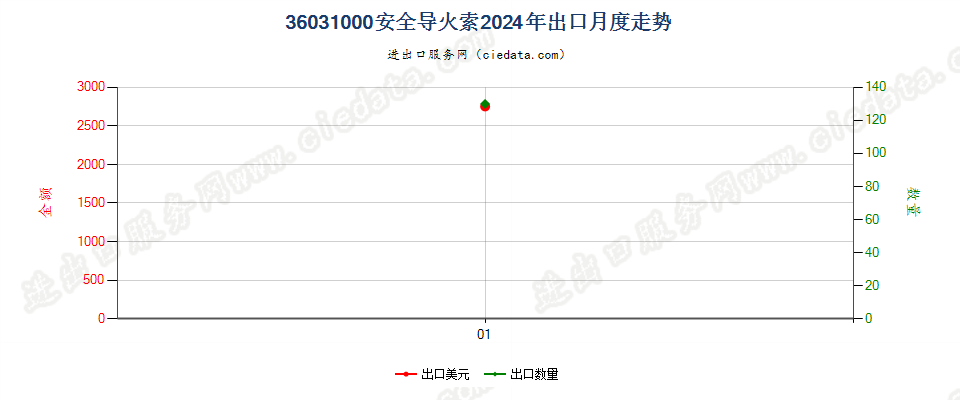 36031000安全导火索出口2024年月度走势图