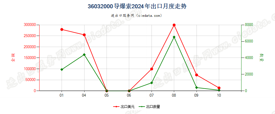 36032000导爆索出口2024年月度走势图