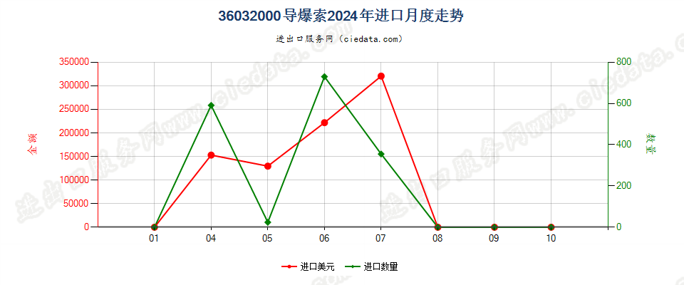 36032000导爆索进口2024年月度走势图