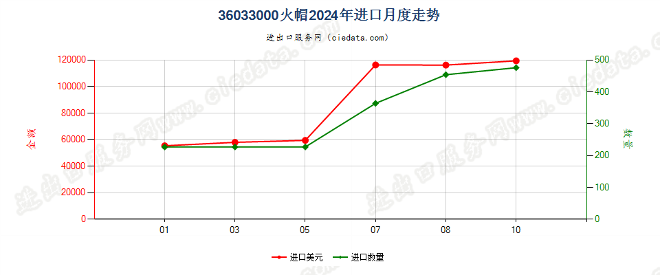 36033000火帽进口2024年月度走势图