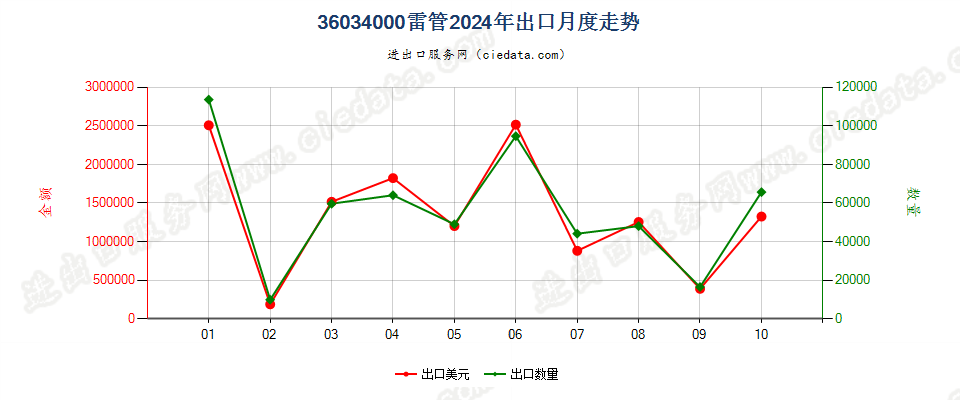 36034000雷管出口2024年月度走势图