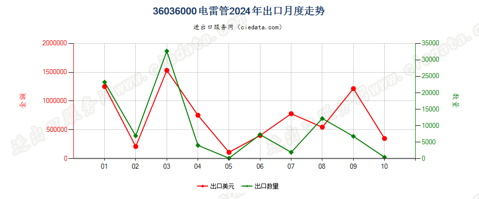 36036000电雷管出口2024年月度走势图