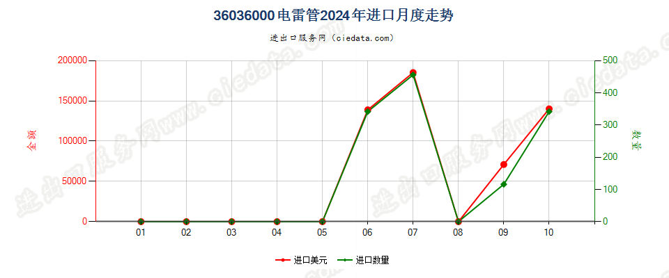 36036000电雷管进口2024年月度走势图