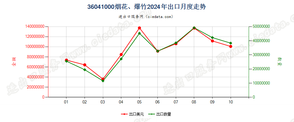 36041000烟花、爆竹出口2024年月度走势图