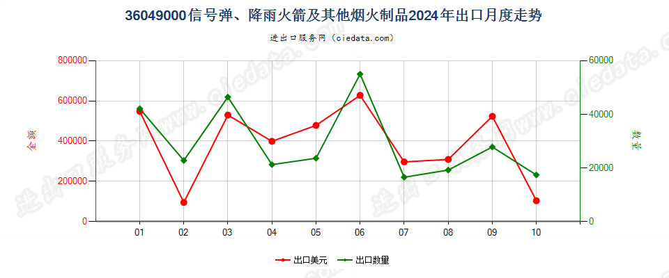 36049000信号弹、降雨火箭及其他烟火制品出口2024年月度走势图