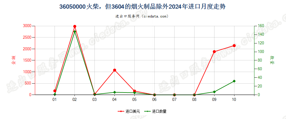 36050000火柴，但3604的烟火制品除外进口2024年月度走势图