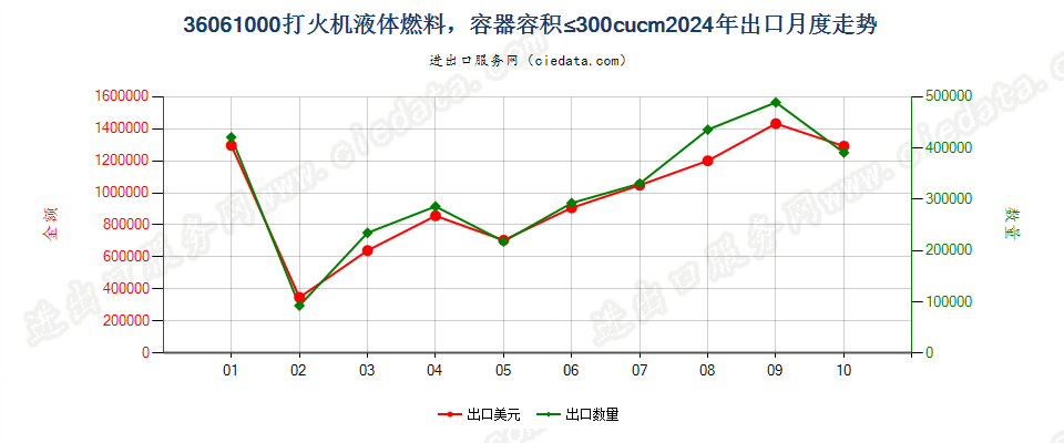 36061000打火机液体燃料，容器容积≤300cucm出口2024年月度走势图