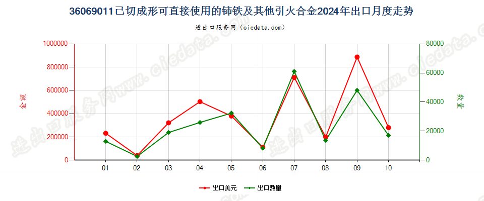 36069011已切成形可直接使用的铈铁及其他引火合金出口2024年月度走势图