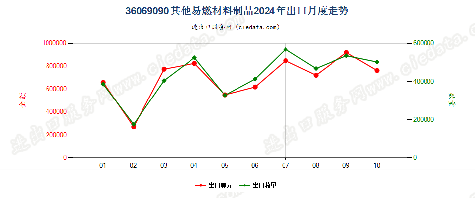 36069090其他易燃材料制品出口2024年月度走势图