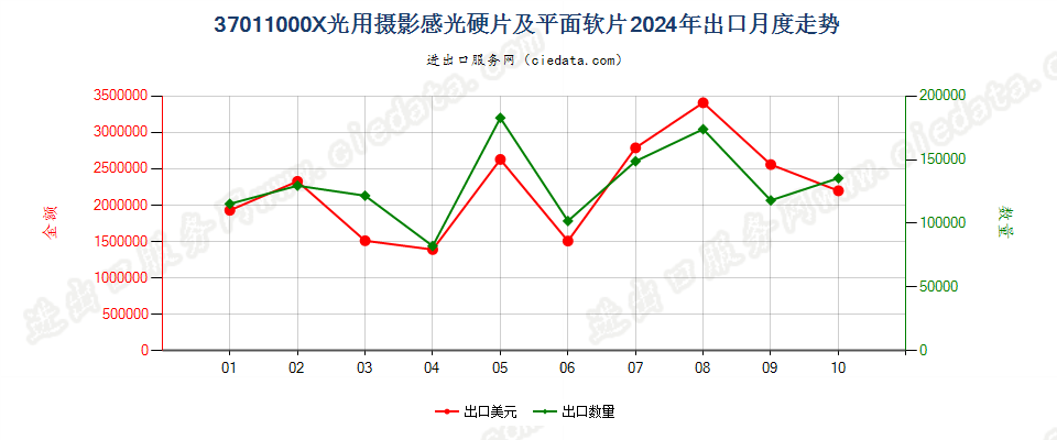 37011000X光用摄影感光硬片及平面软片出口2024年月度走势图