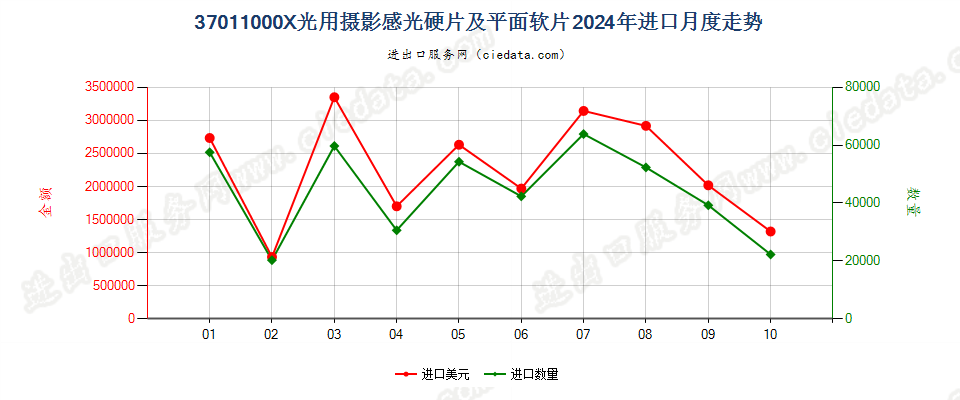 37011000X光用摄影感光硬片及平面软片进口2024年月度走势图