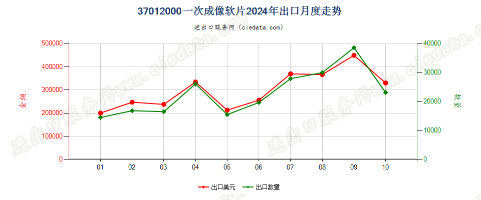 37012000一次成像软片出口2024年月度走势图